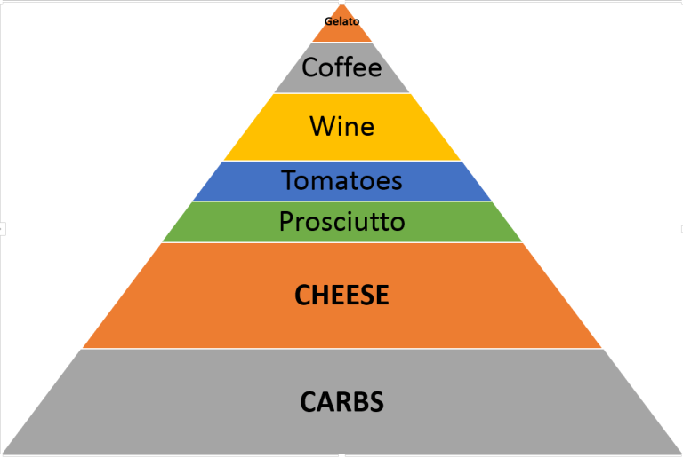 Italian food pyramid